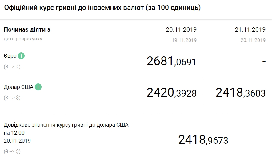 НБУ на 21 листопада знизив офіційний курс долара