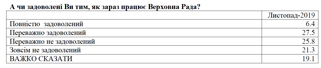 Українці незадоволені непрофесіоналізмом депутатів Ради