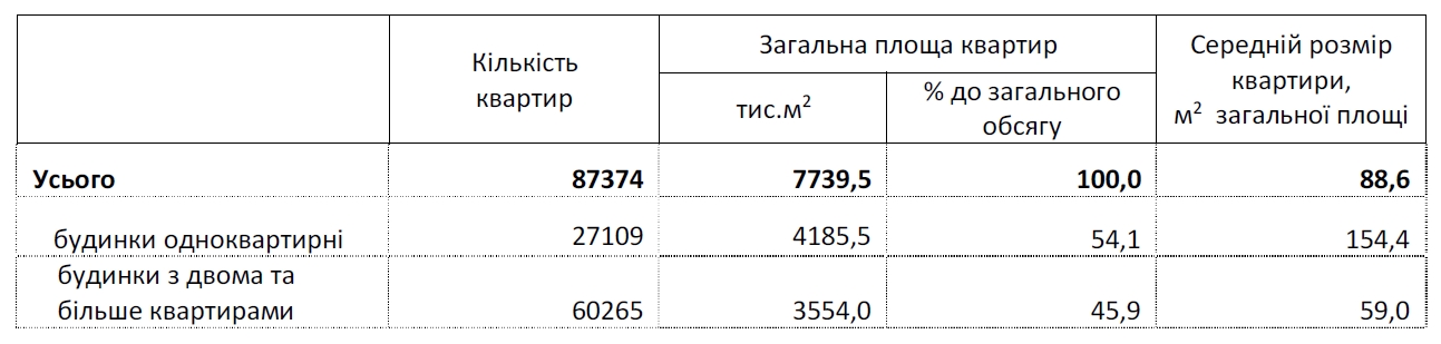 Держстат назвав середню площу нових квартир і будинків