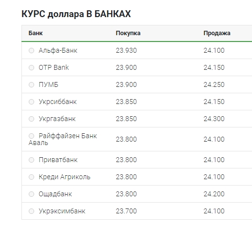 Курс доллара упал до нового минимума в этом году