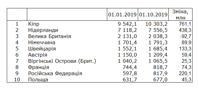 Держстат оприлюднив рейтинг найбільших інвесторів в Україну