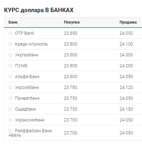 Курс долара закріпився на низьких рівнях