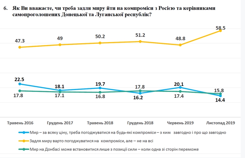В Україні різко впало число прихильників миру з Росією за будь-яку ціну