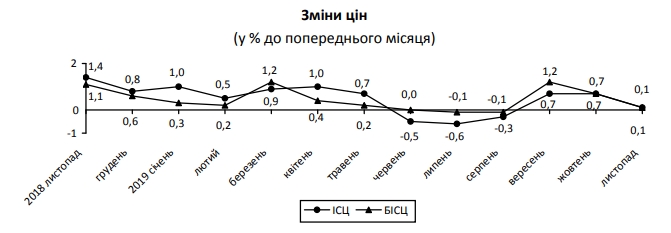 В Украине резко замедлилась инфляция