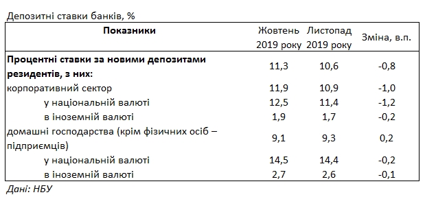 Банки снизили ставки по депозитам для населения