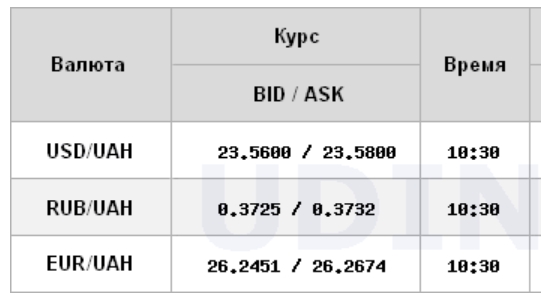 Міжбанк відкрився зростанням курсу долара