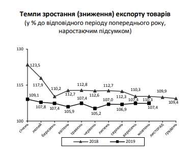 Экспорт товаров из Украины растет быстрее импорта