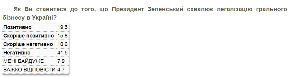 Украинцы выразили свое отношение к легализации игорного бизнеса