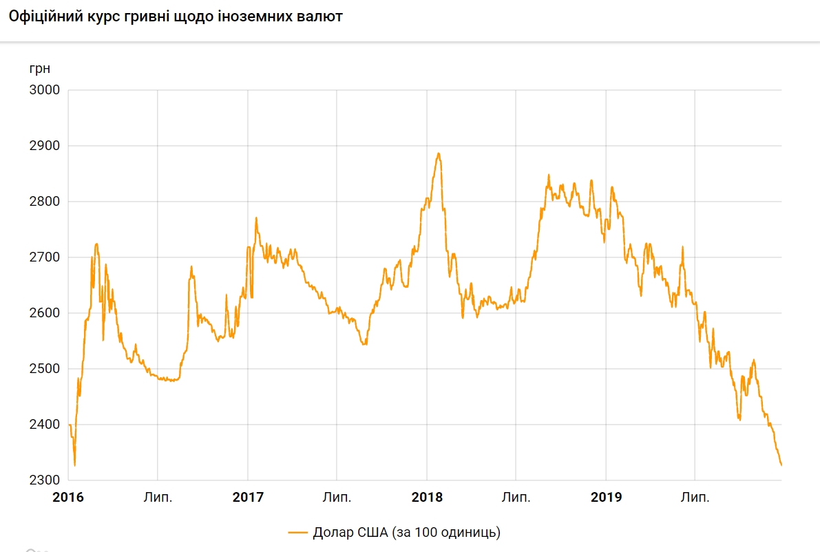 Курс долара впав до нового мінімуму