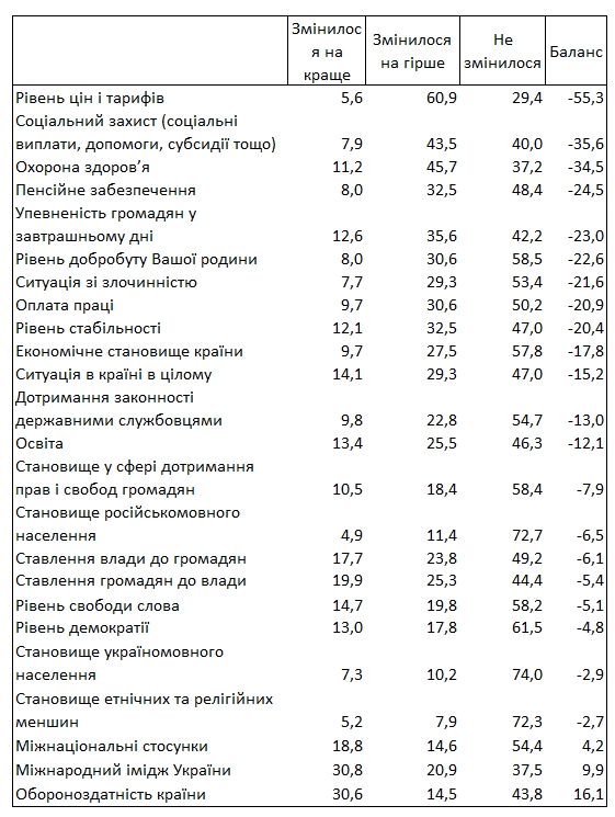 Улучшение жизни заметили в два раза меньше украинцев, чем ухудшение