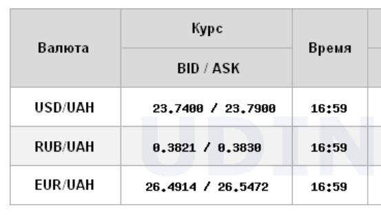Межбанк закрылся ростом курса доллара в последний рабочий день 2019