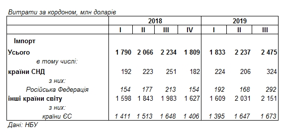 НБУ назвал сумму расходов украинских туристов за границей
