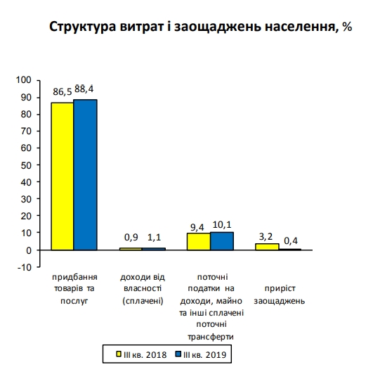 Зростання доходів українців різко сповільнилося