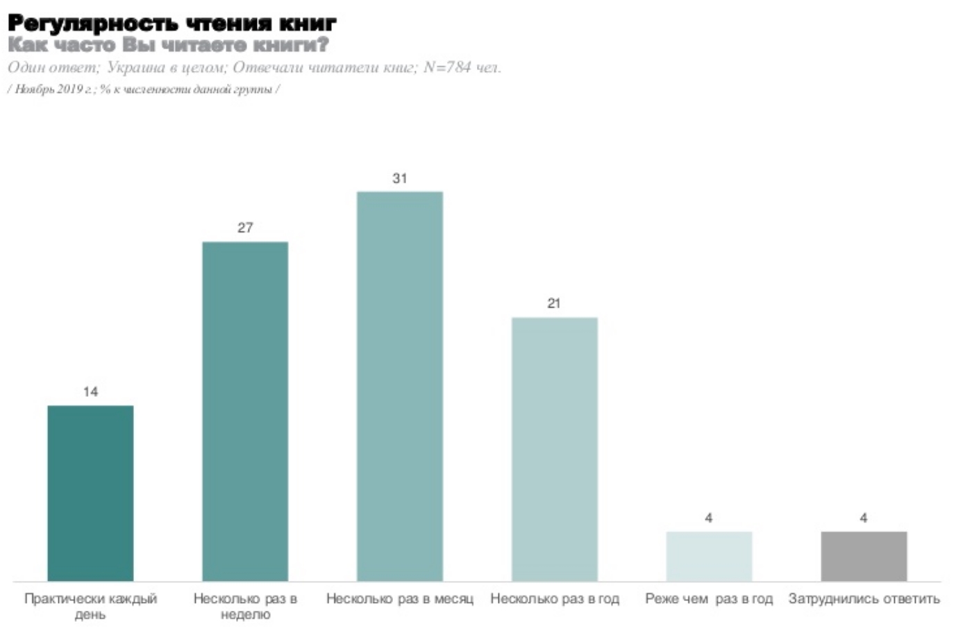 Українці назвали кількість прочитаних книг за рік
