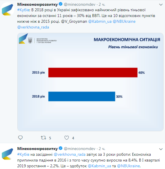 В Україні зафіксували найнижчий рівень тіньової економіки за 11 років