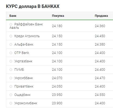 Курс долара перейшов до зниження