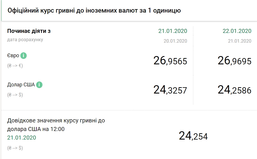 НБУ на 22 января снизил официальный курс доллара