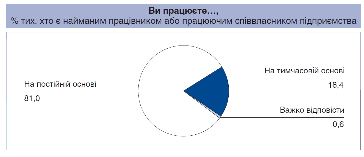Третина українців працюють неофіційно або напівофіційно