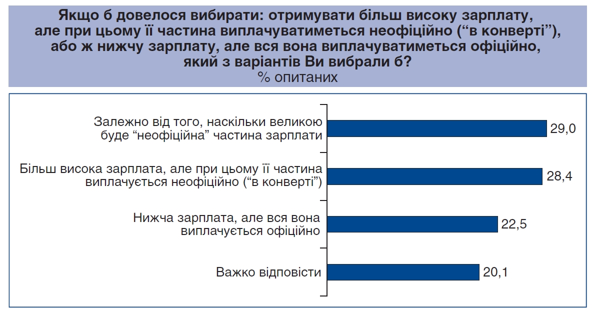 Більшість українців погоджуються на зарплату "в конвертах"
