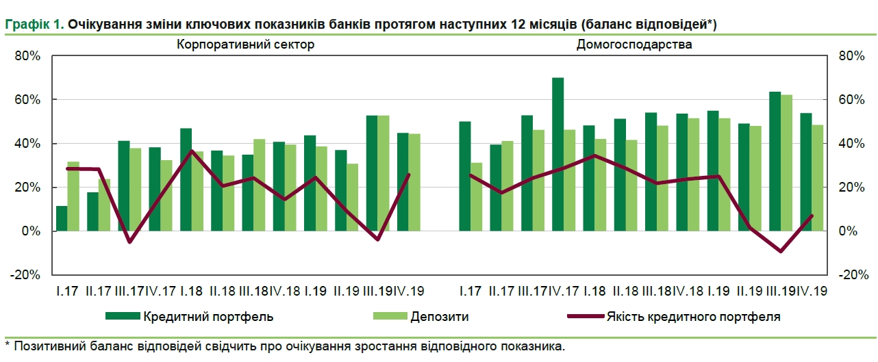 Банки планируют увеличить кредитование предприятий и населения