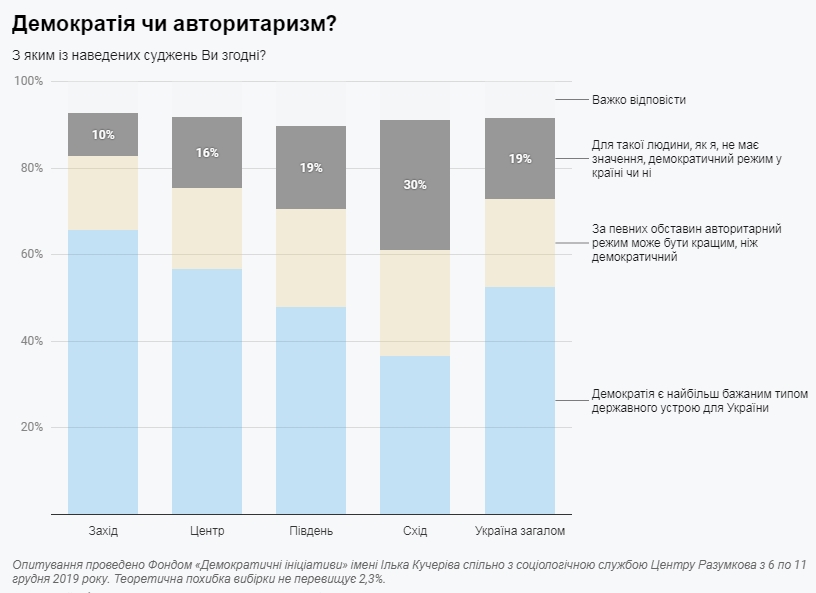 Украинцы назвали лучший вариант государственного устройства
