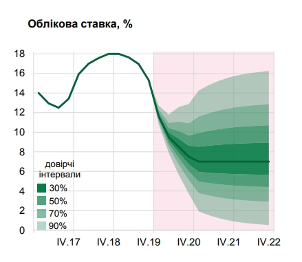 НБУ изменил прогноз по учетной ставке