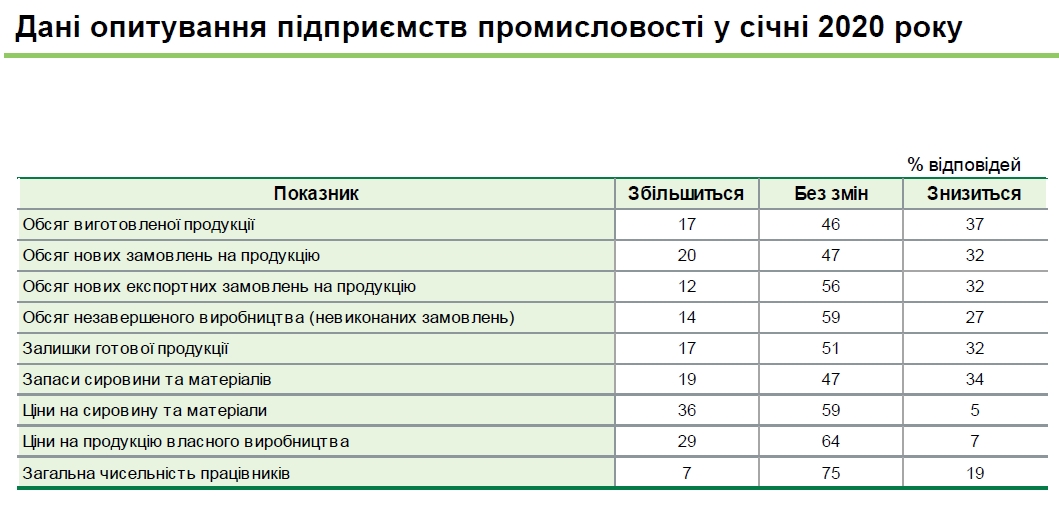 Український бізнес планує скорочення персоналу