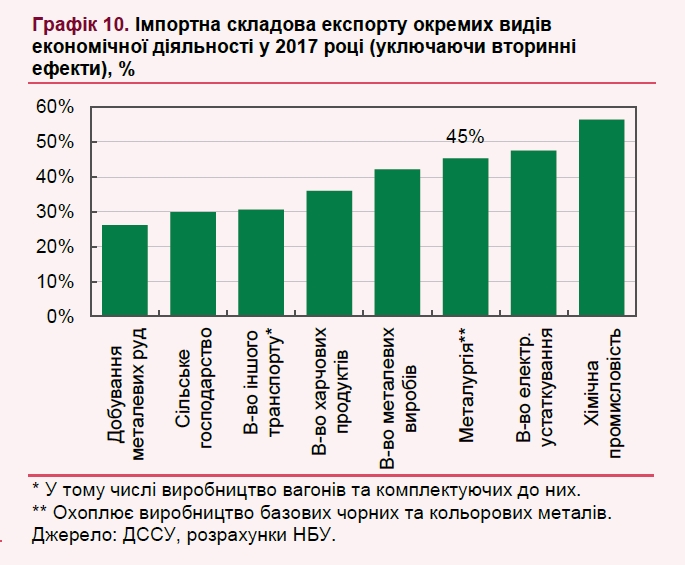 НБУ порівняв втрати експортерів від курсу долара та падіння світових цін