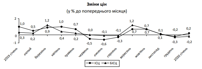 Інфляція в Україні різко сповільнилася