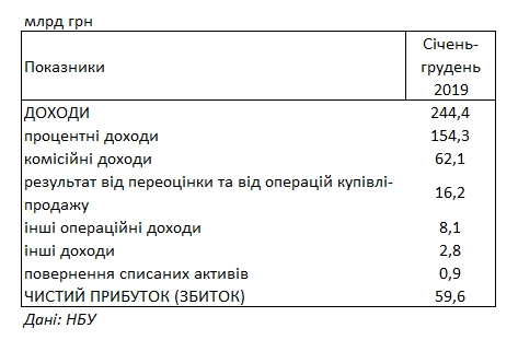 Українські банки встановили новий рекорд прибутку