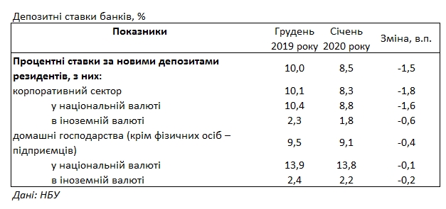 Банки знизили ставки за депозитами для населення