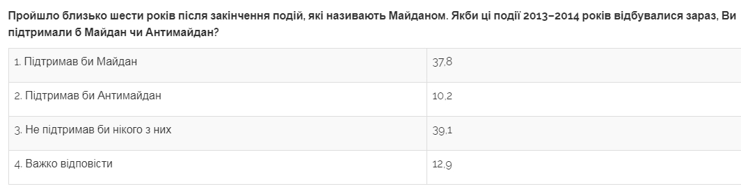 Большинство граждан против возврата в Украину до 2014 года
