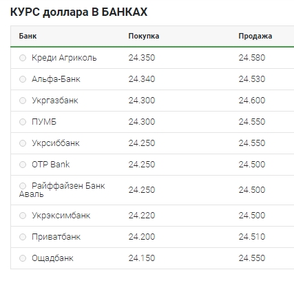 Курс долара трохи виріс