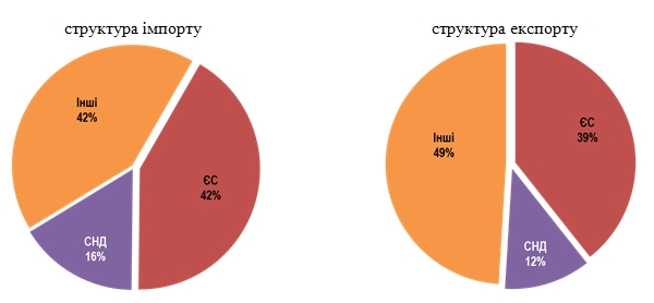 Україна скоротила імпорт товарів на початку року і трохи збільшила експорт