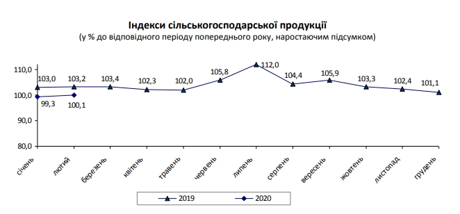 Держстат зафіксував невелике зростання у головної експортній галузі України