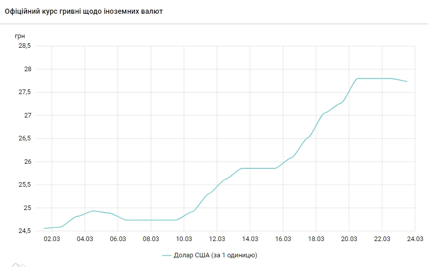 НБУ знизив офіційний курс долара вперше за два тижні