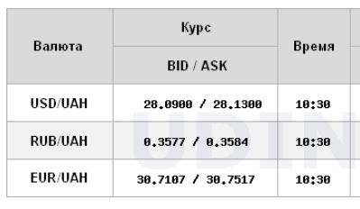 Долар на міжбанку торгується вище психологічної позначки