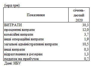 Прибуток банків на початку року виріс майже в два рази