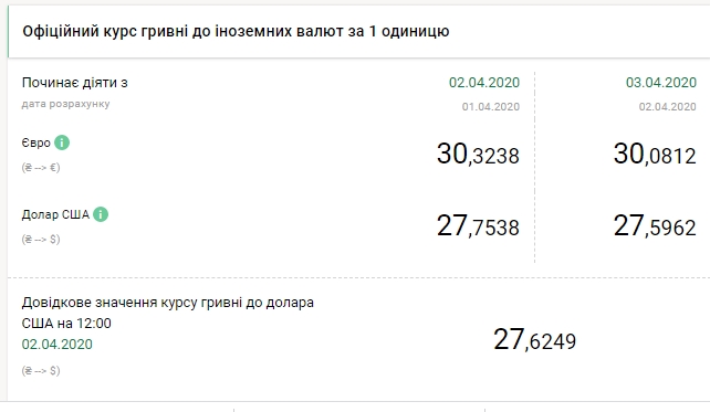 НБУ на 3 квітня знизив офіційний курс долара