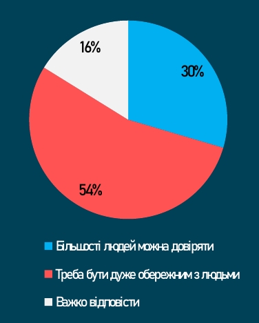 Треть украинцев доверяют окружающим