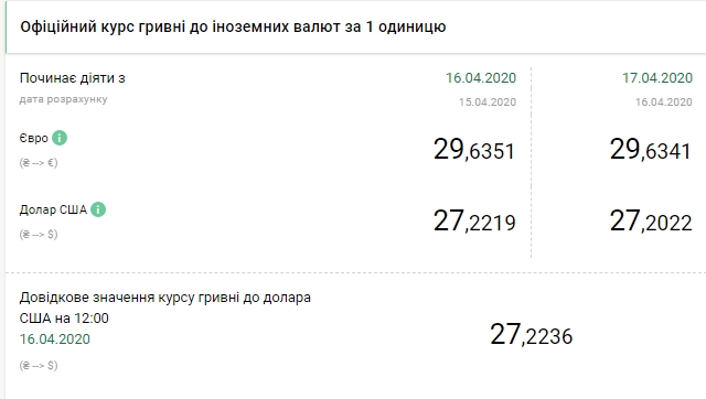 НБУ снизил официальный курс евро 