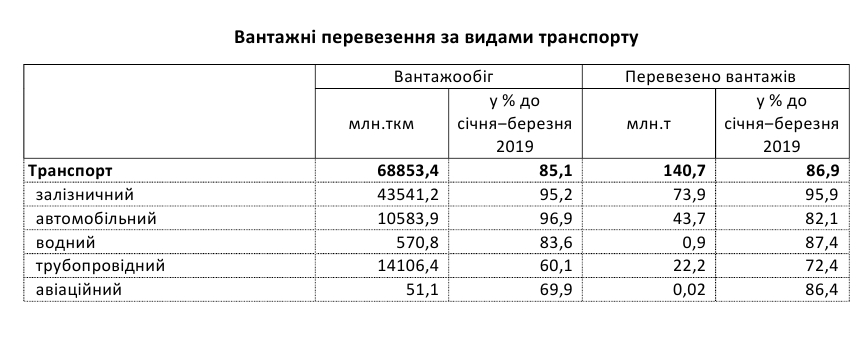 Карантин у березні істотно не вплинув на вантажоперевезення
