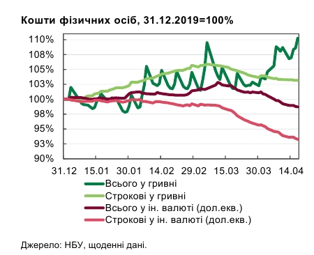 НБУ заміряв рівень фінансового стресу під час коронакризи