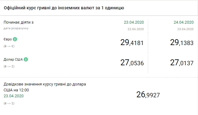 НБУ знизив офіційний курс долара до психологічної відмітки