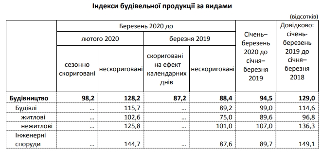 Падіння у будівництві за перший місяць кризи перевищило 10%