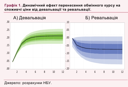 НБУ показав залежність інфляції від курсу долара