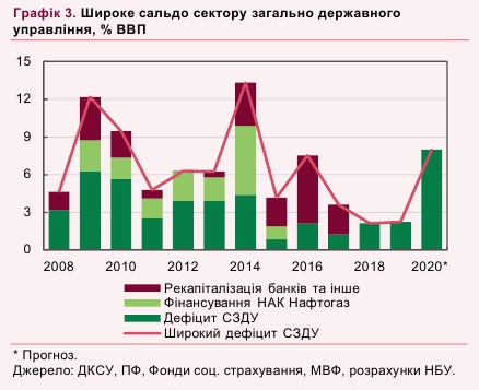 НБУ оценил влияние бюджетного дефицита на макроэкономическую стабильность