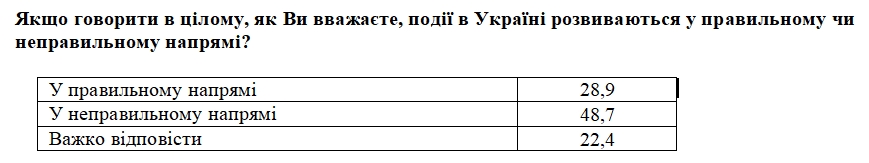 Направлением развития Украины довольны около 30% граждан