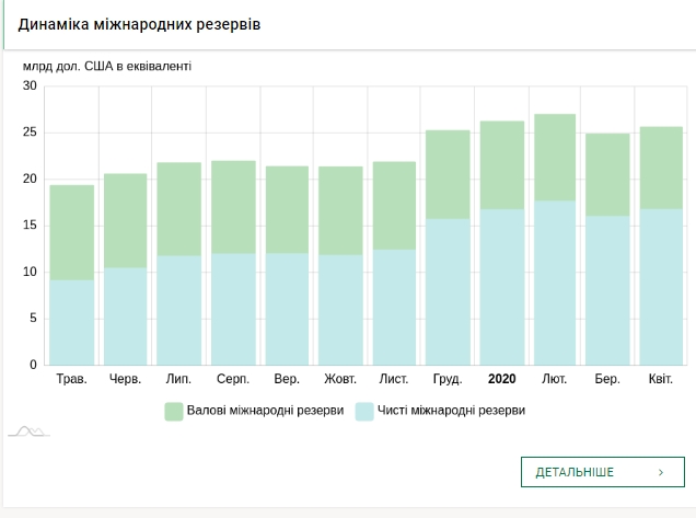 Міжнародні резерви України поновили зростання