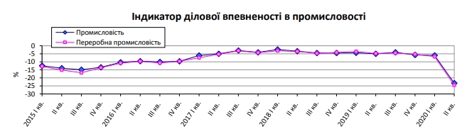 Очікування українських промисловців обвалилися в умовах кризи